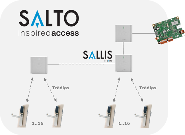 PCB168-PIC127, Understøttede Salto Sallis enheder, UniLock adgangskontrol, Unitek