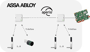 UniLock og Assa Abloy Aperio trådløse døre integration, Overblik, UniLock adgangskontrol, Unitek
