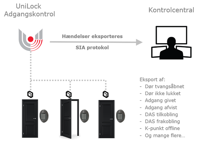 Hændelser i UniLock eksporteres automatisk til kontrolcentral med SIA IP protokol, UniLock adgangskontrol, Unitek