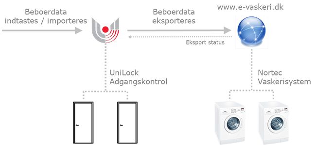 UniLock vedligeholder automatisk beboerdata i Nortec vaskerisystem, UniLock adgangskontrol, Unitek