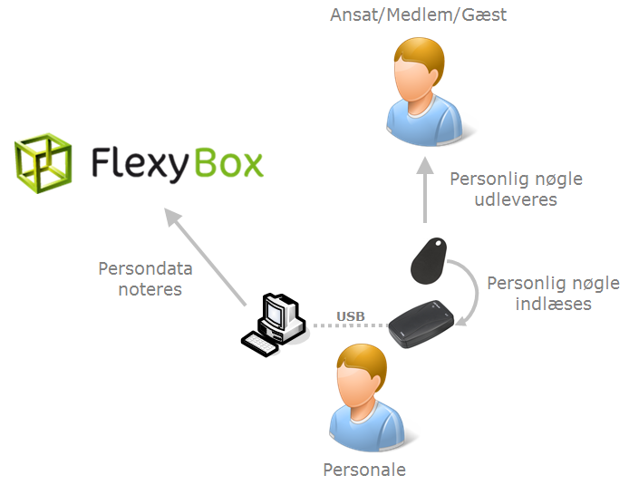 Medlemsoprettelse i Flexybox, UniLock adgangskontrol, Unitek