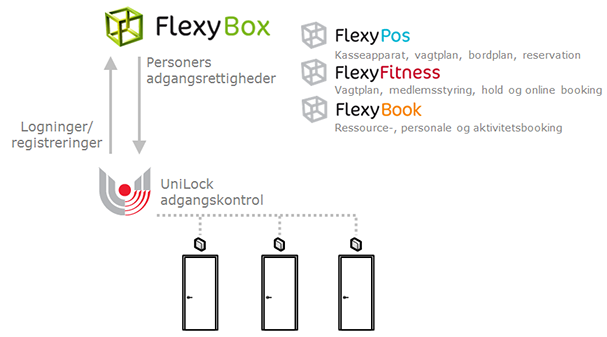 Online tilmelding i FlexyBox, UniLock adgangskontrol, Unitek