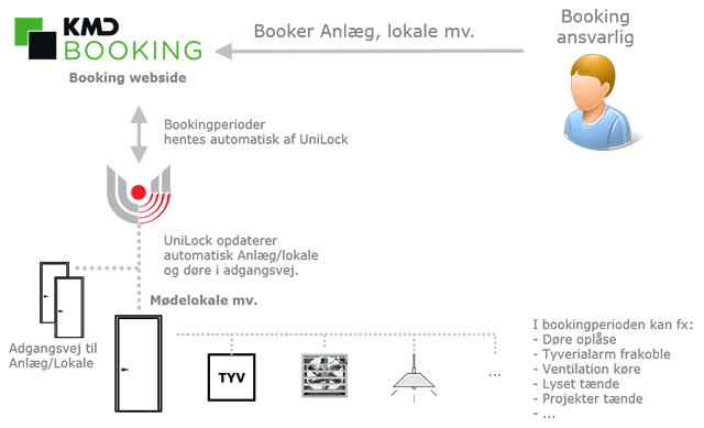 Lokalebookinger i KMD Booking hentes automatisk af UniLock, UniLock adgangskontrol, Unitek
