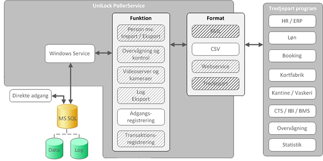 Oversigt UniLock Windows Service (PollerService), Eksport af adgangsregistrering, UniLock adgangskontrol, Unitek