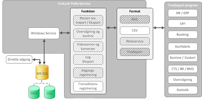 Oversigt UniLock Windows Service (PollerService), Eksport af transaktionsregistrering, UniLock adgangskontrol, Unitek